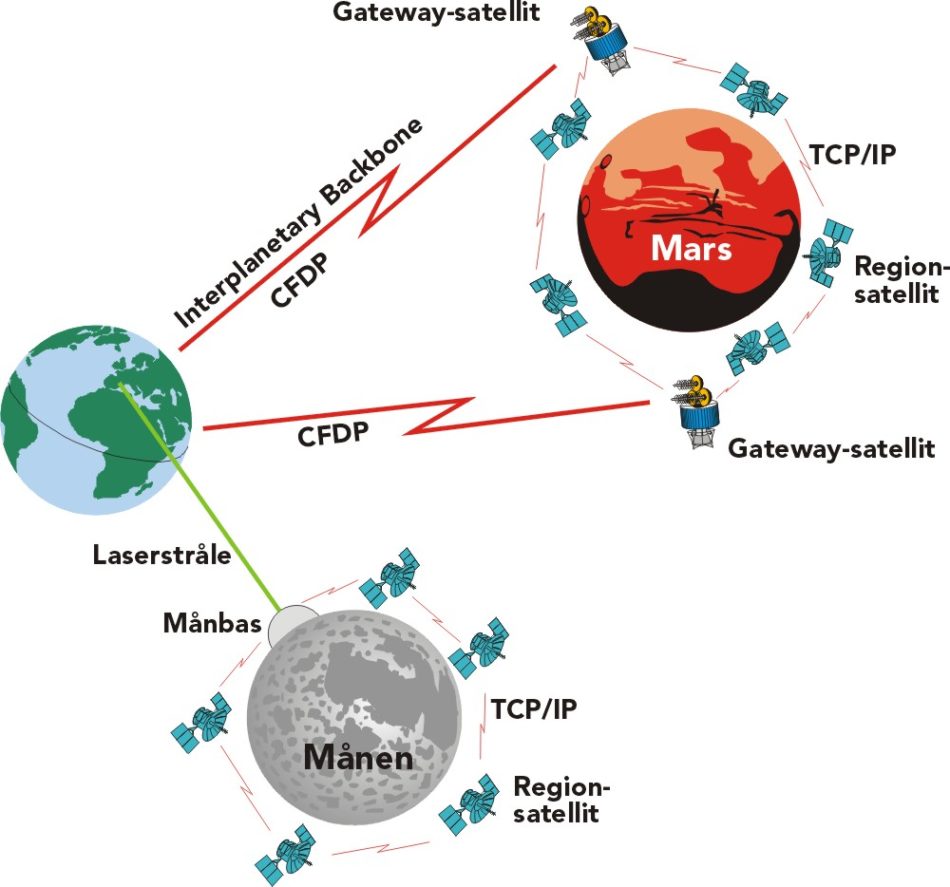 Interplanetary Internet Nasa Interplanetärt Internet – Teknikaliteter